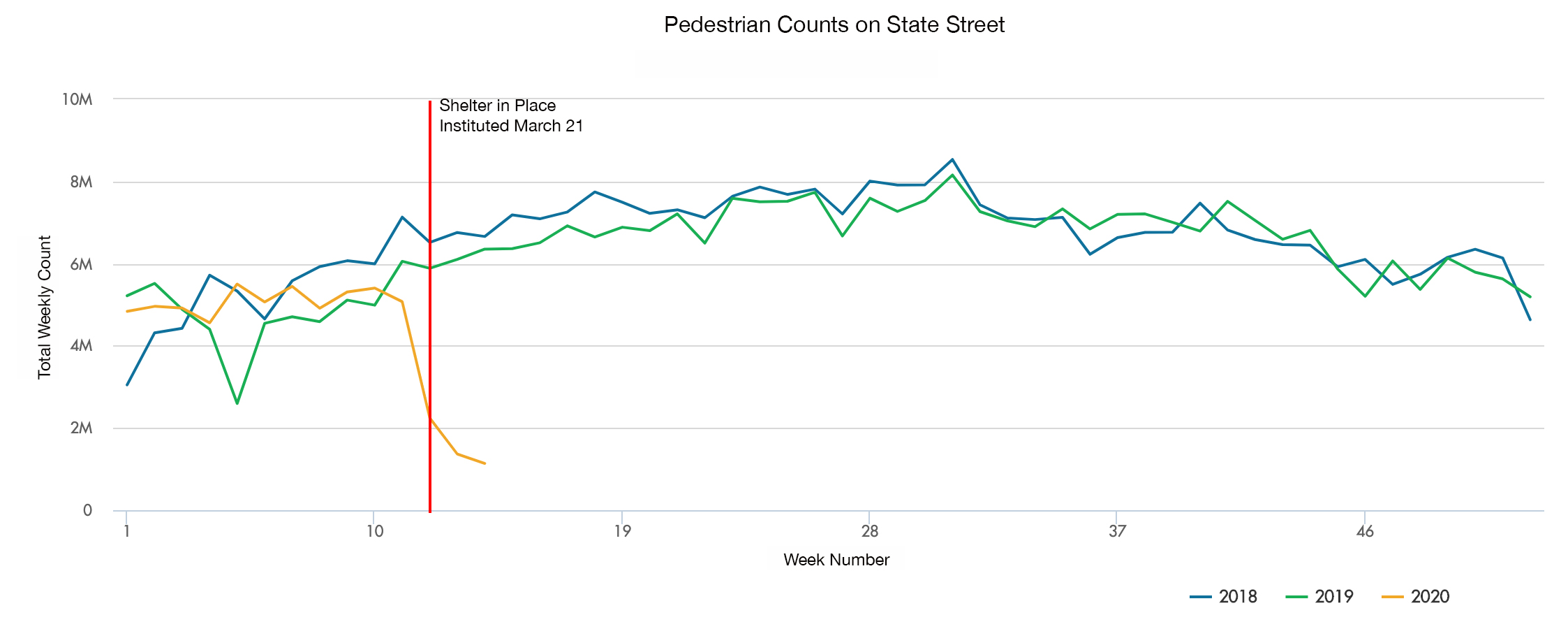 Ped Counts Over Time